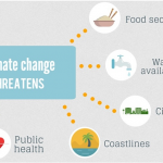 climate change threatens