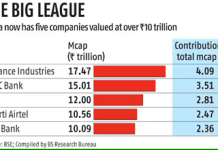 HDFC Bank Hits A Milestone, With Its Market Value Crossing ₹15 trillion For The First Time HDFC Bank Hits A Milestone, With Its Market Value Crossing ₹15 trillion For The First Time